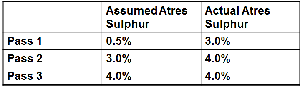 HowDR AtresSulphurOverPasses